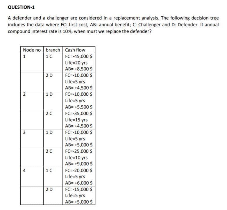 QUESTION-1
A defender and a challenger are considered in a replacement analysis. The following decision tree
includes the data where FC: first cost, AB: annual benefit; C: Challenger and D: Defender. If annual
compound interest rate is 10%, when must we replace the defender?
Node no branch Cash flow
FC=-45,000 $
Life=20 yrs
AB= +8,500 $
1
10
FC=-10,000 $
Life=5 yrs
AB= +4,500 $
FC=-10,000 $
Life=5 yrs
AB= +5,500 $
FC=-35,000 $
Life=15 yrs
2 D
2
1D
20
AB= +4,500 $
FC=-10,000 $
Life=5 yrs
AB= +5,000 $
FC=-25,000 $
Life=10 yrs
AB= +9,000 $
FC=-20,000 $
Life=5 yrs
1D
20
4
10
AB= +6,000 $
FC=-15,000 $
Life=5 yrs
2 D
AB= +5,000 $
3.
