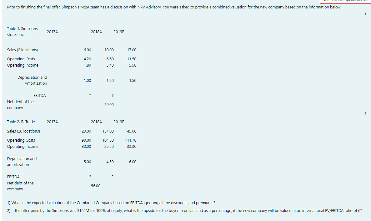 Prior to finishing the final offer, Simpson's M&A team has a discussion with NPV Advisory. You were asked to provide a combined valuation for the new company based on the information below.
?
Table 1. Simpsons
2017A
2018A
2019F
stores local
Sales (2 locations)
6.00
10.00
17.00
Operating Costs
Operating Income
-4.20
-6.60
-11.50
1.80
3.40
5.50
Depreciation and
Amortization
1.00
1.20
1.50
EBITDA
?
Net debt of the
20.00
company
?
Table 2. RaTrade
2017A
2018A
2019F
Sales (20 locations)
120.00
134.00
145.00
Operating Costs
-90.00
-104.50
-111.70
Operating Income
30.00
29.50
33.30
Depreciation and
5.00
4.50
6.00
amortization
EBITDA
?
Net debt of the
56.00
company
1) What is the expected valuation of the Combined Company based on EBITDA ignoring all the discounts and premiums?
2) If the offer price by the Simpsons was $165M for 100% of equity, what is the upside for the buyer in dollars and as a percentage, if the new company will be valued at an international EV/EBITDA ratio of 6?
