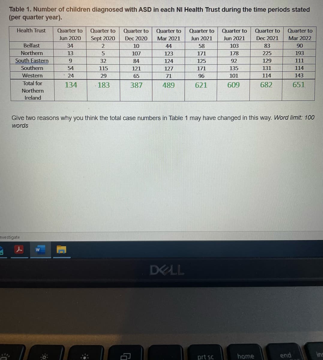 Table 1. Number of children diagnosed with ASD in each NI Health Trust during the time periods stated
(per quarter year).
w
Health Trust
Belfast
Northern
South Eastern
Southern
Western
Total for
Northern
Ireland
nvestigate
Quarter to
Jun 2020
34
13
W
9
54
24
134
Quarter to
Sept 2020
2
5
32
115
29
183
Quarter to
Dec 2020
10
107
84
121
65
387
Quarter to
Mar 2021
G
44
123
124
127
71
489
Quarter to
Jun 2021
58
171
125
171
96
621
DELL
Quarter to
Jun 2021
103
178
92
135
101
609
Give two reasons why you think the total case numbers in Table 1 may have changed in this way. Word limit: 100
words
prt sc
Quarter to
Dec 2021
home
83
225
129
131
114
682
Quarter to
Mar 2022
90
193
111
114
143
651
end