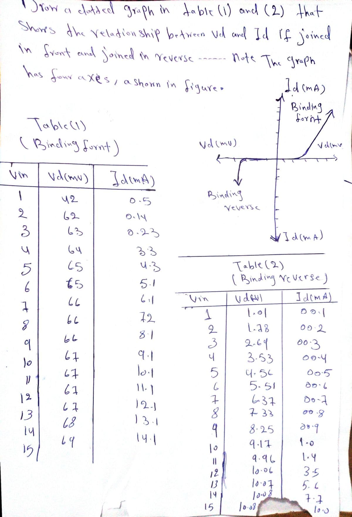 Srow a clotded graph in fable (l) ond (2)
Shores the reladion ship brtween Vel aned Icd rf joined
in front and joined in reverse
graph
table (1) and (2) that
note The graph
has four axeės, a shonn in figure.
Id (mA)
Binding
for int
Tablecl)
( Binding fornt)
Vd (mu)
Vin
vdlcmu)
IdimA)
Binding
42
Veverse
62
O.14
63
0.23
V Id(mA)
64
33
Table (2)
( Binding reverse)
I demA)
4.3
t5
5.1
66
'vin
7
66
72
l.01
1.78
0 0:2
81
66
2.64
3.53
3
67
9.1
67
Oo5
4.54
5.51
b37
733
67
12
12.1
7
Do-7
13
68
13.1
14
9
8.25
69
9.17
10
9.96
l0.06
%3D
12
13
14
3.5
5.6
7.7
lo.0
l0.07
15
l0-09
