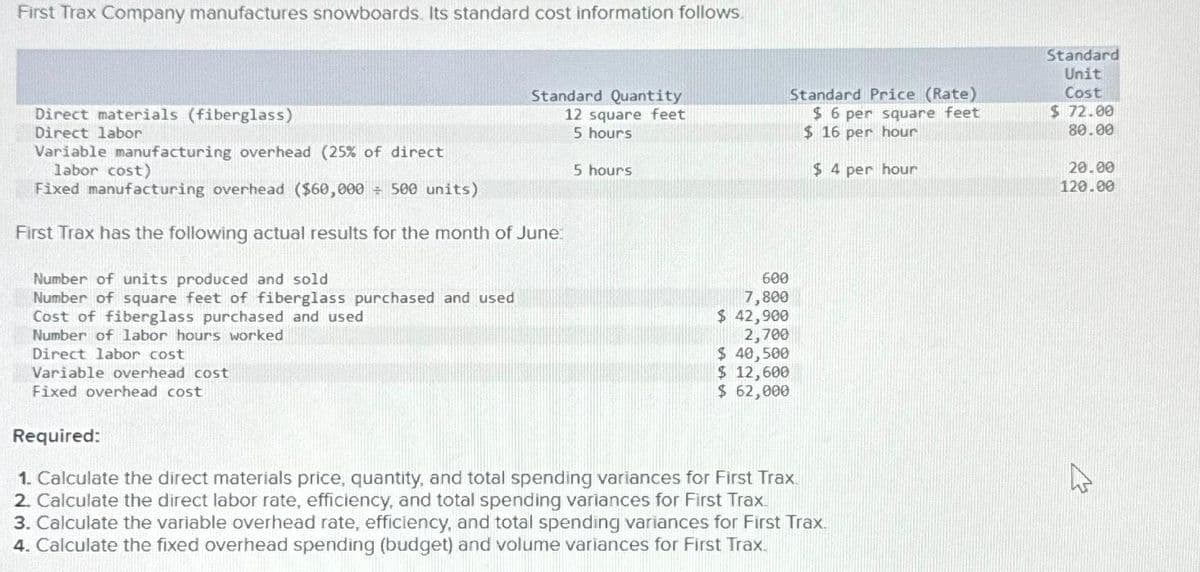 First Trax Company manufactures snowboards. Its standard cost information follows.
Direct materials (fiberglass)
Direct labor
Standard Quantity
12 square feet
5 hours
Variable manufacturing overhead (25% of direct
labor cost)
Fixed manufacturing overhead ($60,000 = 500 units)
First Trax has the following actual results for the month of June:
Number of units produced and sold
Number of square feet of fiberglass purchased and used
Cost of fiberglass purchased and used
Number of labor hours worked
Direct labor cost
Variable overhead cost
Fixed overhead cost
5 hours
600
7,800
$ 42,900
2,700
$ 40,500
$ 12,600
$ 62,000
Standard Price (Rate)
$6 per square feet
$ 16 per hour
$4 per hour
Required:
1. Calculate the direct materials price, quantity, and total spending variances for First Trax.
2. Calculate the direct labor rate, efficiency, and total spending variances for First Trax.
3. Calculate the variable overhead rate, efficiency, and total spending variances for First Trax.
4. Calculate the fixed overhead spending (budget) and volume variances for First Trax.
Standard
Unit
Cost
$ 72.00
80.00
20.00
120.00