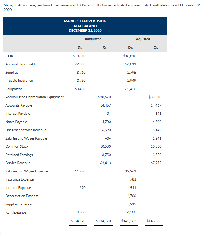 Marigold Advertising was founded in January 2013. Presented below are adjusted and unadjusted trial balances as of December 31,
2020.
Cash
Accounts Receivable
Supplies
Prepaid Insurance
Equipment
Accumulated Depreciation-Equipment
Accounts Payable
Interest Payable
Notes Payable
Unearned Service Revenue
Salaries and Wages Payable
Common Stock
MARIGOLD ADVERTISING
TRIAL BALANCE
DECEMBER 31, 2020
Unadjusted
Retained Earnings
Service Revenue
Salaries and Wages Expense
Insurance Expense
Interest Expense
Depreciation Expense
Supplies Expense
Rent Expense
Dr.
$18,810
22,900
8,710
3,730
63,430
11,720
370
4,500
$134,170
Cr.
$30,670
14,467
-0-
4,700
6,590
-0-
10,580
3,750
63,413
$134,170
Dr.
Adjusted
$18,810
26,011
2,795
2,949
63,430
12,961
781
511
4,700
5,915
4,500
$143,363
Cr.
$35,370
14,467
141
4,700
5,142
1,241
10,580
3,750
67,972
$143,363