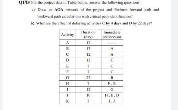 QI/B/ For the project data in Table below, answer the following questions:
a) Draw an AOA network of the project and Perform forward path and
backward path calculations with critical path identification?
b) What are the effect of delaying activities C by 4 days and D by 22 days?
Duration
Immediate
Activity
(day)
predecessor
A
12
B
17
12
D
12
C
E
7
F
22
H.
7
F. B
12
G
10
H,E, D
K
7
1.J
