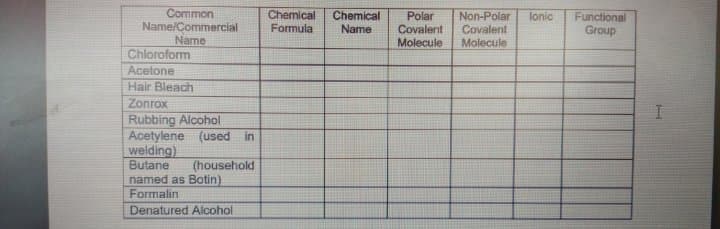 Common
Name/Commercial
Name
Chloroform
Acetone
Hair Bleach
Zonrox
Rubbing Alcohol
Acetylene (used in
welding)
Butane
named as Botin)
Chemical
Formula
Chemical
Name
Functional
Group
lonic
Polar
Covalent
Molecule
Non-Polar
Covalent
Molecule
(household
Formalin
Denatured Alcohol
