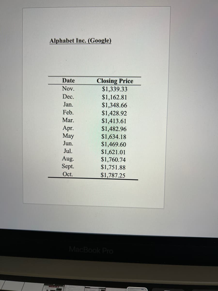 Alphabet Inc. (Google)
Closing Price
$1,339.33
$1,162.81
$1,348.66
$1,428.92
$1,413.61
$1,482.96
$1,634.18
$1,469.60
$1,621.01
$1,760.74
$1,751.88
$1,787.25
Date
Nov.
Dec.
Jan.
Feb.
Mar.
Apr.
May
Jun.
Jul.
Aug.
Sept.
Oc.
MacBook Pro
