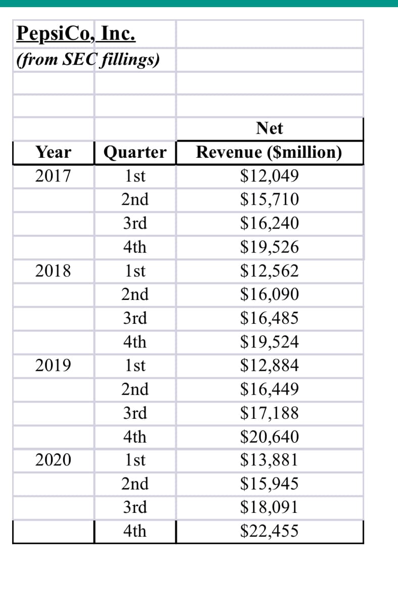 PepsiCo, Inc.
(from SEC fillings)
Net
Revenue ($million)
Quarter
1st
Year
$12,049
$15,710
2017
2nd
3rd
$16,240
4th
$19,526
2018
1st
$12,562
$16,090
$16,485
$19,524
$12,884
2nd
3rd
4th
2019
1st
2nd
$16,449
$17,188
$20,640
$13,881
3rd
4th
2020
1st
2nd
$15,945
3rd
$18,091
$22,455
4th
