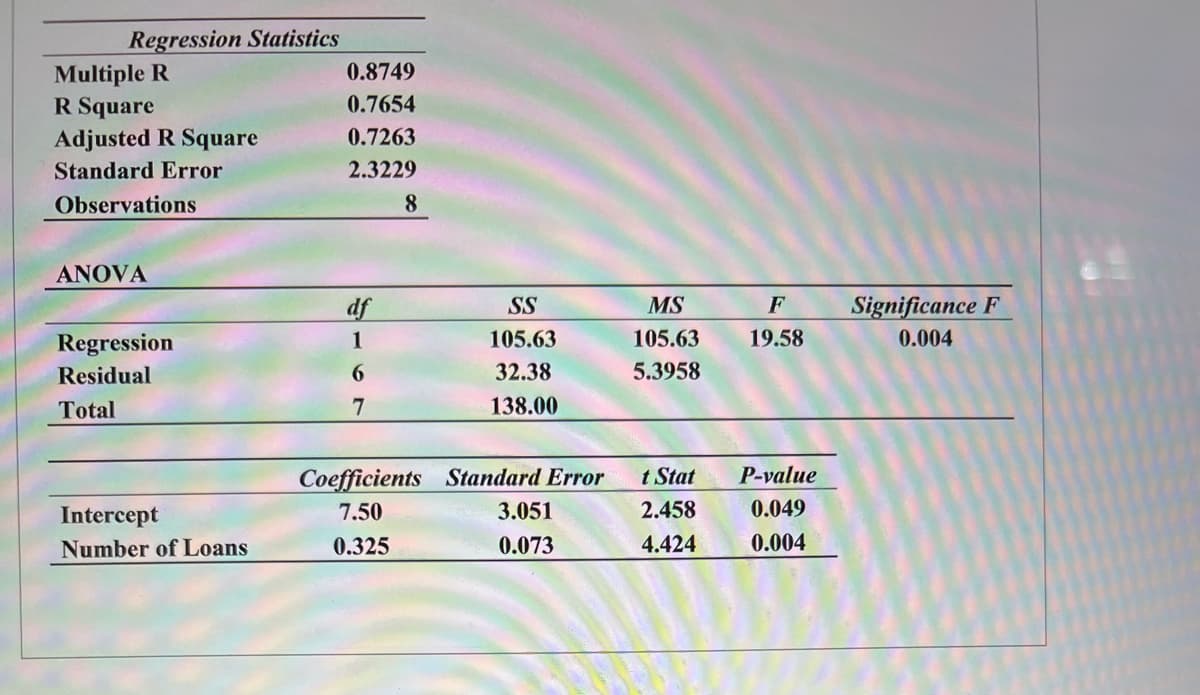 Regression Statistics
Multiple R
R Square
0.8749
0.7654
Adjusted R Square
0.7263
Standard Error
2.3229
Observations
8.
ANOVA
df
SS
MS
Significance F
F
Regression
1
105.63
105.63
19.58
0.004
Residual
6.
32.38
5.3958
Total
138.00
Coefficients Standard Error
t Stat
P-value
Intercept
7.50
3.051
2.458
0.049
Number of Loans
0.325
0.073
4.424
0.004
