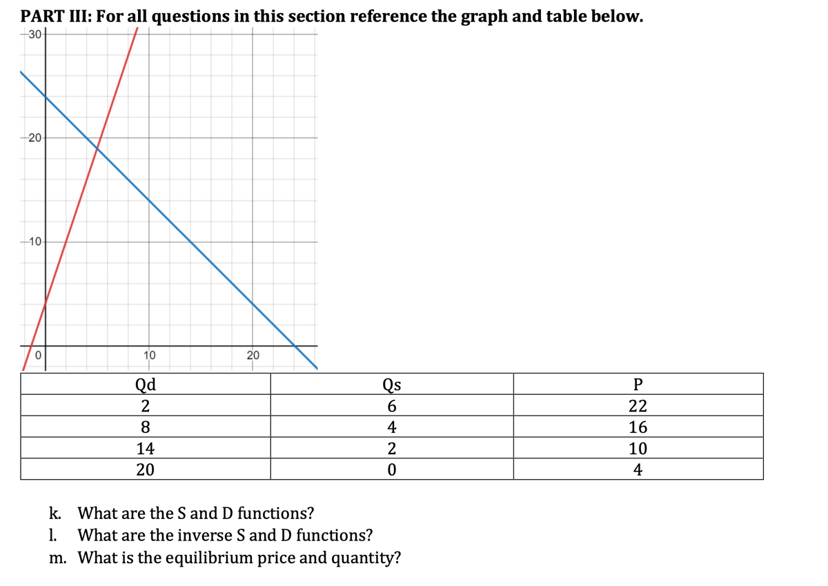 PART III: For all questions in this section reference the graph and table below.
-30
20
10-
0
10
Qd
2
8
14
20
20
Qs
36420
k. What are the S and D functions?
1. What are the inverse S and D functions?
m. What is the equilibrium price and quantity?
P
22
16
10
4