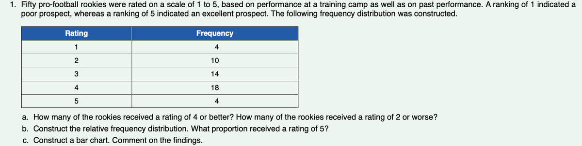 1. Fifty pro-football rookies were rated on a scale of 1 to 5, based on performance at a training camp as well as on past performance. A ranking of 1 indicated a
poor prospect, whereas a ranking of 5 indicated an excellent prospect. The following frequency distribution was constructed.
Rating
1
2
3
4
5
Frequency
4
10
14
18
4
a. How many of the rookies received a rating of 4 or better? How many of the rookies received a rating of 2 or worse?
b. Construct the relative frequency distribution. What proportion received a rating of 5?
c. Construct a bar chart. Comment on the findings.