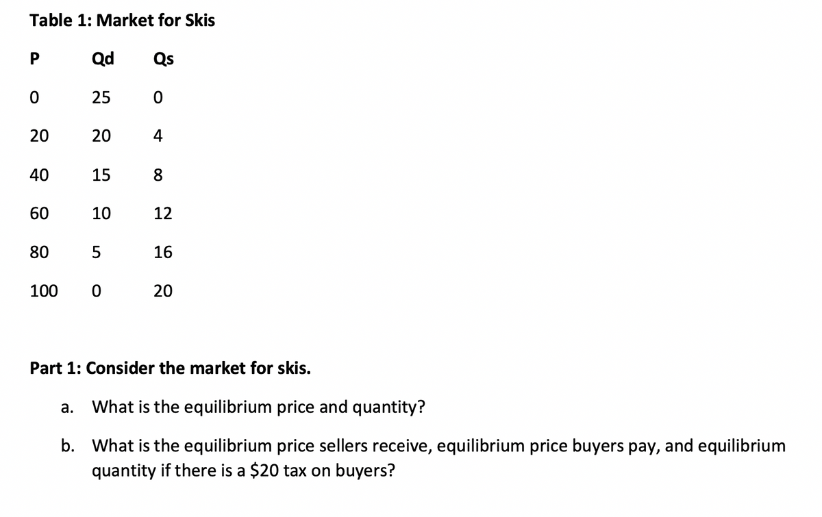 Table 1: Market for Skis
P
0
20
40
60
80
100
Qd
a.
25
20
15
10
Qs
0
0
4
8
12
5 16
20
Part 1: Consider the market for skis.
What is the equilibrium price and quantity?
What is the equilibrium price sellers receive, equilibrium price buyers pay, and equilibrium
quantity if there is a $20 tax on buyers?