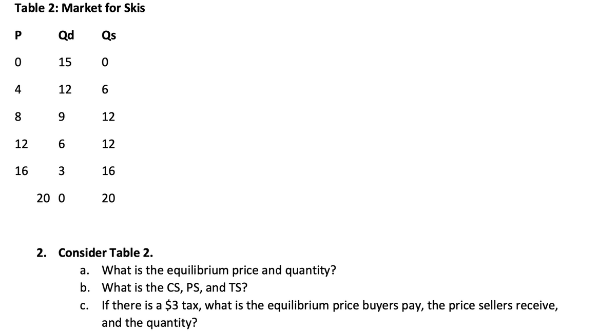 Table 2: Market for Skis
P
0
4
8
12
16
Qd Qs
15
0
12
9
6
3
20 0
6
12
12
16
20
2. Consider Table 2.
a. What is the equilibrium price and quantity?
b. What is the CS, PS, and TS?
C.
If there is a $3 tax, what is the equilibrium price buyers pay, the price sellers receive,
and the quantity?