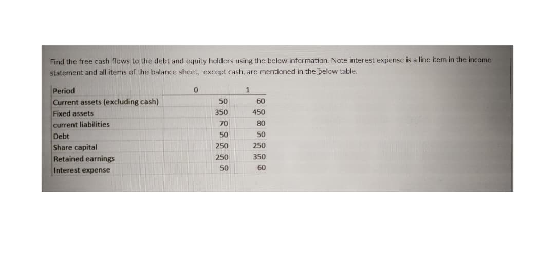 Find the free cash flows to the debt and equity holders using the below information. Note interest expense is a line item in the income
statement and all items of the balance sheet, except cash, are mentioned in the below table.
Period
Current assets (excluding cash)
1
50
60
Fixed assets
350
450
current liabilities
Debt
Share capital
Retained earnings
Interest expense
70
80
50
50
250
250
250
350
50
60
