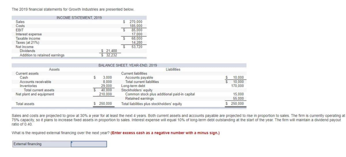 The 2019 financial statements for Growth Industries are presented below.
INCOME STATEMENT, 2019
Sales
Costs
EBIT
Interest expense
Taxable income
Taxes (at 21%)
Net income
Dividends
Addition to retained earnings
$ 270,000
185,000
85,000
17,000
68,000
14,280
53,720
$21,488
$32,232
BALANCE SHEET, YEAR-END, 2019
Assets
Liabilities
Current assets
Cash
Accounts receivable
Inventories
Total current assets
Net plant and equipment
Current liabilities
Accounts payable
Total current liabilities
3,000
2$
8,000
29,000
$40,000
210.000
Long-term debt
Stockholders' equity
Common stock plus additional paid-in capital
Retained earnings
Total liabilities plus stockholders' equity
10,000
10,000
2$
170,000
15,000
55,000
$ 250,000
Total assets
$ 250,000
Sales and costs are projected to grow at 30% a year for at least the next 4 years. Both current assets and accounts payable are projected to rise in proportion to sales. The firm is currently operating at
75% capacity, so it pians to increase fixed assets in proportion to sales. Interest expense will equal 10% of long-term debt outstanding at the start of the year. The firm will maintain a dividend payout
ratio of 0.40.
What is the required extermal financing over the next year? (Enter excess cash as a negative number with a minus sign.)
External financing
