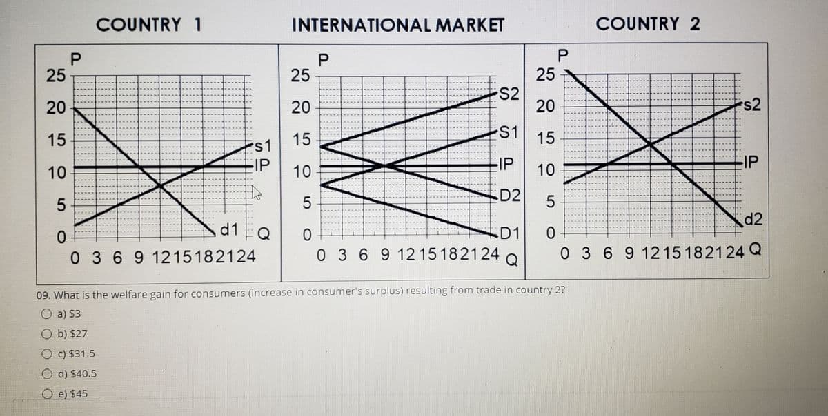 COUNTRY 1
INTERNATIONAL MARKET
COUNTRY 2
25
25
25
S2
20
s2
20
20
15
15
S1
15
s1
M li
IP
EIP
EIP
10
10
10
D2
d2
d1
Q
D1
0 3 6 9 1215182124
0 3 6 9 12 15 182124
Q
0 3 6 9 1215 182124 Q
09. What is the welfare gain for consumers (increase in consumer's surplus) resulting from trade in country 2?
O a) $3
O b) $27
O C) $31.5
O d) $40.5
O e) $45
P.
P.
