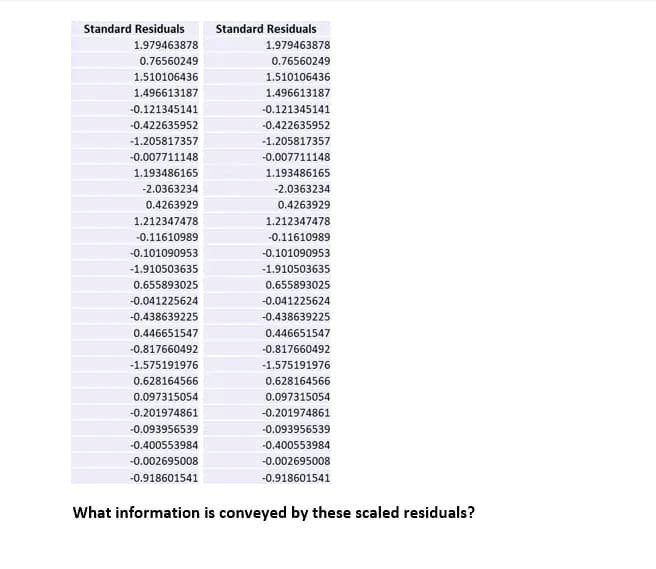 Standard Residuals
Standard Residuals
1.979463878
1.979463878
0.76560249
0.76560249
1.510106436
1.510106436
1.496613187
1.496613187
-0.121345141
-0.121345141
-0.422635952
-0.422635952
-1.205817357
-1.205817357
-0.007711148
-0.007711148
1.193486165
1.193486165
-2.0363234
-2.0363234
0.4263929
0.4263929
1.212347478
1.212347478
-0.11610989
-0.11610989
-0.101090953
-0.101090953
-1.910503635
-1.910503635
0.655893025
0.655893025
-0.041225624
-0.041225624
-0.438639225
-0.438639225
0.446651547
0.446651547
-0.817660492
-0.817660492
-1.575191976
-1.575191976
0.628164566
0.628164566
0.097315054
0.097315054
-0.201974861
-0.201974861
-0.093956539
-0.093956539
-0.400553984
-0.400553984
-0.002695008
-0.002695008
-0.918601541
-0.918601541
What information is conveyed by these scaled residuals?