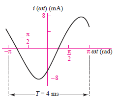 i (ot) (mA)
8E
TT Ot (rad)
-8
T=4 ms
BIN-
