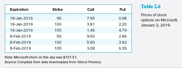 Expiration
18-Jan-2019
18-Jan-2019
18-Jan-2019
8-Feb-2019
8-Feb-2019
8-Feb-2019
Strike
95
100
105
95
100
105
Call
7.65
3.81
1.45
9.50
5.60
3.08
Note: Microsoft stock on this day was $101.51.
Source: Compiled from data downloaded from Yahoo! Finance.
Put
0.98
2.20
4.79
2.86
3.92
6.35
Table 2.6
Prices of stock
options on Microsoft,
January 2, 2019