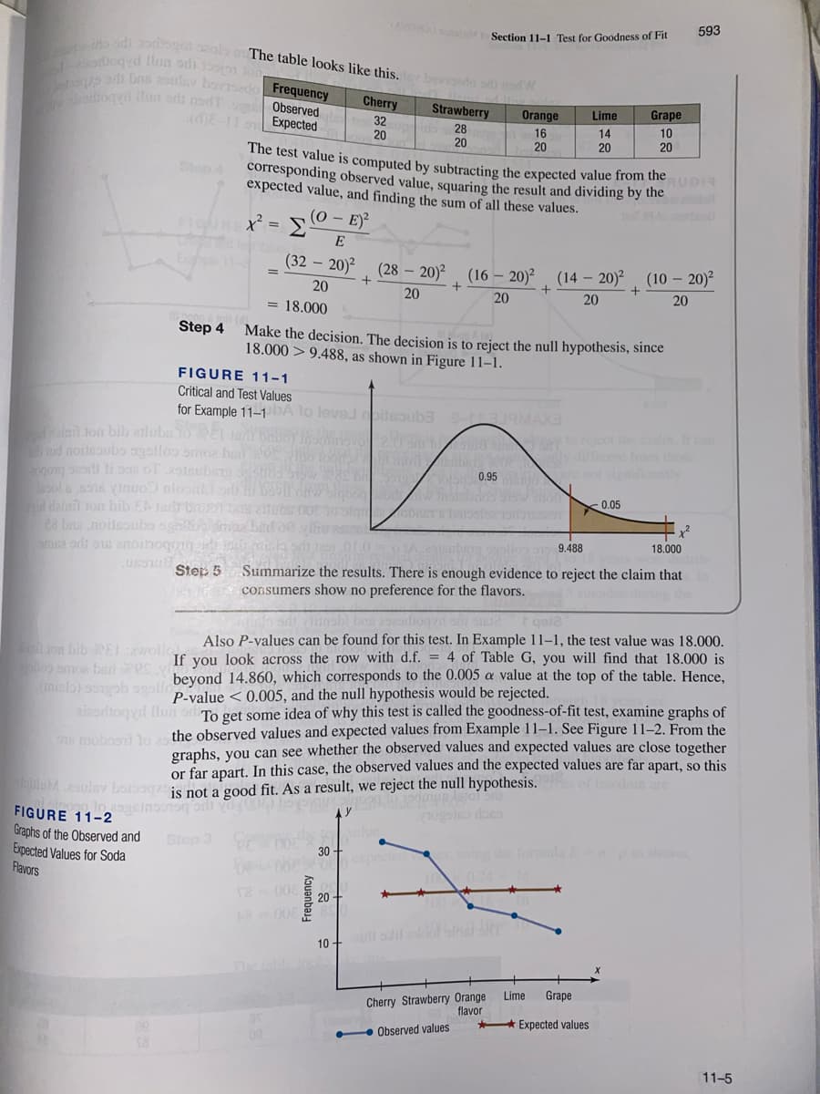 ai Gns sulsy bonsedo
stioqd ilun ords nord T Observed
odi s sola The table looks like this. boyado or nd
Section 11-l Test for Goodness of Fit
593
Frequency
Cherry
Strawberry
dje- Expected
Orange
Grape
Lime
32
20
28
20
The test value is computed by subtracting the expected value from the
corresponding observed value, squaring the result and dividing by the
16
20
14
20
10
20
Step 4
expected value, and finding the sum of all these values.
(0 - E)
E
(32 – 20)²
(28 – 20)²
(16 – 20)2
%3D
(14 – 20)2
(10 – 20)2
+
20
20
20
20
20
= 18.000
Step 4
Make the decision. The decision is to reject the null hypothesis, since
18.000 > 9.488, as shown in Figure 11-1.
FIGURE 11-1
Critical and Test Values
for Example 11-1bA lo leved oileoub3 AMAX3
eian lon bilb alubs 10ET Ja Bi
ud noiteoubo ogolloo omoz hoo
nog r li pon oT 201eubem
olesos Vinuo nloonodi dAwSloboo olanos o
d dalni on bib EA atr bro
28 bru noileoubo s maz bid
20 as torject the clalm Itn
Z y diferen from thoe
w b os0.95 renogfily
0.05
rea
x²
O10 G G tnu bioboioue mo pe ee
9.488
18.000
Step 5
Summarize the results. There is enough evidence to reject the claim that
consumers show no preference for the flavors.
ion bib EIwollo
Also P-values can be found for this test. In Example 11–1, the test value was 18.000.
o sm bedoc If you look across the row with d.f. = 4 of Table G, you will find that 18.000 is
mislo) soph gooli beyond 14.860, which corresponds to the 0.005 a value at the top of the table. Hence
P-value < 0.005, and the null hypothesis would be rejected.
To get some idea of why this test is called the goodness-of-fit test, examine graphs of
a mobogr o the observed values and expected values from Example 11–1. See Figure 11–2. From the
graphs, you can see whether the observed values and expected values are close together
or far apart. In this case, the observed values and the expected values are far apart, so this
aizorioq l lun
aulev bolboqshot a good fit. As a result, we reject the null hypothesis. of fredore
FIGURE 11-2
Graphs of the Observed and
Expected Values for Soda
Flavors
Step 3
30
ing he forula
174
008
20-
8 00
10 +
The able
Cherry Strawberry Orange
flavor
Lime
Grape
* Expected values
Observed values
11-5
Kouanbai
