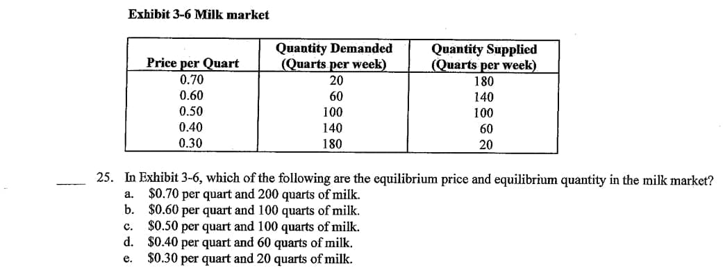 Exhibit 3-6 Milk market
Price per Quart
Quantity Demanded
(Quarts per week)
Quantity Supplied
(Quarts per week)
0.70
20
180
0.60
60
140
0.50
100
100
0.40
140
60
0.30
180
20
25. In Exhibit 3-6, which of the following are the equilibrium price and equilibrium quantity in the milk market?
a. $0.70 per quart and 200 quarts of milk.
b.
$0.60 per quart and 100 quarts of milk.
c.
$0.50 per quart and 100 quarts of milk.
d. $0.40 per quart and 60 quarts of milk.
$0.30 per quart and 20 quarts of milk.
e.