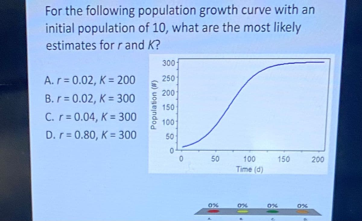 For the following population growth curve with an
initial population of 10, what are the most likely
estimates for r and K?
300
A.r = 0.02, K = 200
250
200
B.r = 0.02, K = 300
150
C.r 0.04, K = 300
100
D. r= 0.80, K = 300
50
50
100
150
200
Time (d)
0%
0%
0%
0%
Population (#)
