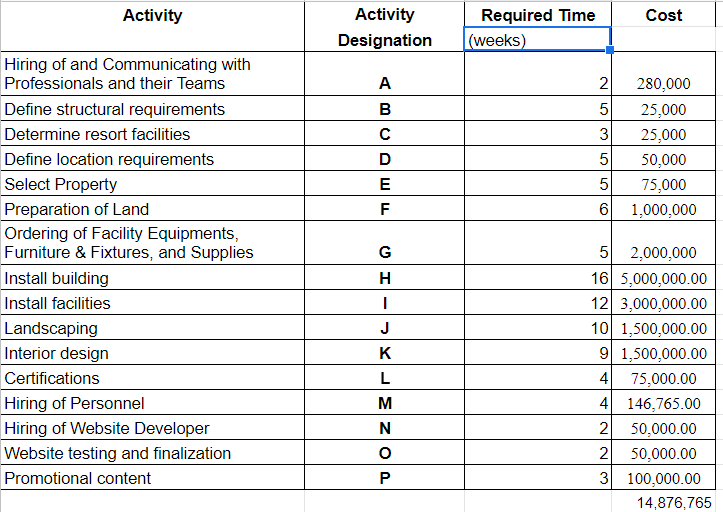 Activity
Hiring of and Communicating with
Professionals and their Teams
Define structural requirements
Determine resort facilities
Define location requirements
Select Property
Preparation of Land
Ordering of Facility Equipments,
Furniture & Fixtures, and Supplies
Install building
Install facilities
Landscaping
Interior design
Certifications
Hiring of Personnel
Hiring of Website Developer
Website testing and finalization
Promotional content
Activity
Designation
A
B
ש|ס|ס|ח|ד
с
D
E
F
G
IQ
H
I
J
K
L
M
N
O
P
Required Time
(weeks)
2
280,000
25,000
25,000
50,000
5
75,000
6 1,000,000
LO
5
3
5
Cost
תות
5
2,000,000
16 5,000,000.00
12 3,000,000.00
10 1,500,000.00
9 1,500,000.00
75,000.00
4 146,765.00
2
50,000.00
2
50,000.00
3
100,000.00
14,876,765