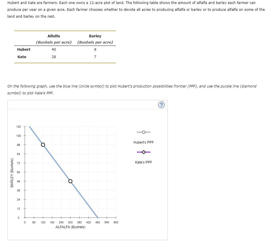 Hubert and Kate are farmers. Each one owns a 12-acre plot of land. The following table shows the amount of alfalfa and barley each farmer can
produce per year on a given acre. Each farmer chooses whether to devote all acres to producing alfalfa or barley or to produce alfalfa on some of the
land and barley on the rest.
Alfalfa
Barley
(Bushels per acre)
(Bushels per acre)
Hubert
40
8
Kate
28
7
On the following graph, use the blue line (circle symbol) to plot Hubert's production possibilities frontier (PPF), and use the purple line (diamond
symbol) to plot Kate's PPF.
120
108
Hubert's PPF
98
84
Kate's PPF
72
36
24
12
60
120
180
240 300 300
420
480
540
600
ALFALFA (Bushels)
BARLEY (Bushels)
