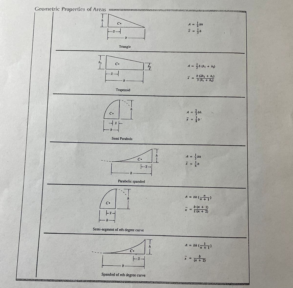 C.
%3D
Triangle
A = b (h, + h)
C.
b (2h2 + hi)
3 (h, + h2)
Trapezoid
汀
bh
C.
Semi Parabola
bi
h
A =
C•
Parabolic spandrel
A = bh ( +
C•
b (n + 1)
x 2 (n + 2)
Semi-segment of nth degree curve
A = bh ()
+ 1
C.
(n + 2)
b-
Spandrel of nth degree curve
T
