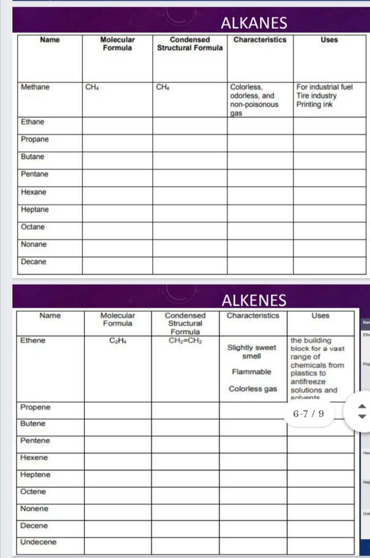 ALKANES
Condensed
Structural Formula
Name
Molecular
Characteristics
Uses
Formula
CH
Colorless,
odorless, and
non-poisonous
For industrial fuel
Tire industry
Printing ink
Methane
CH.
gas
Ethane
Propane
Butane
Pentane
Hexane
Heptane
Octane
Nonane
Decane
ALKENES
Molecular
Condensed
Structural
Formula
CH2=CH2
Name
Characteristics
Uses
Formula
Nan
Ethene
CH.
the building
Slightly sweet
smell
block for a vast
range of
chemicals from
Flammable
plastics to
antifreeze
Colorless gas
solutions and
snlvente
Propene
6-7 / 9
Butene
Pentene
Hexene
Heptene
Octene
Nonene
Decene
Undecene
