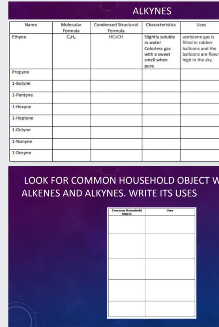 ALKYNES
Name
Molecular
Condensed Structural
Characteristics
Uses
Formula
Formula
Slightly soluble
in water
Colorless gas
with a sweet
smell when
Ethyne
acetylene gas is
filled in rubber
CH2
HCECH
balloons and the
balloons are flown
high in the sky.
pure
Propyne
1-Butyne
1-Pentyne
1-Hexyne
1-Heptyne
1-Octyne
1-Nonyne
1-Decyne
LOOK FOR COMMON HOUSEHOLD OBJECT W
ALKENES AND ALKYNES. WRITE ITS USES
Common Household
Object
Uses
