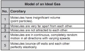 Model of an Ideal Gas
No. Corollary
Molecules have insignificant volume
1
(point particles).
Molecules are very far apart from each other.
3 Molecules are not attracted to each other.
Molecules are in continuous, completely random
motion in all directions with varying speeds.
Molecules bounce off walls and each other
perfectly elastically.
4.
