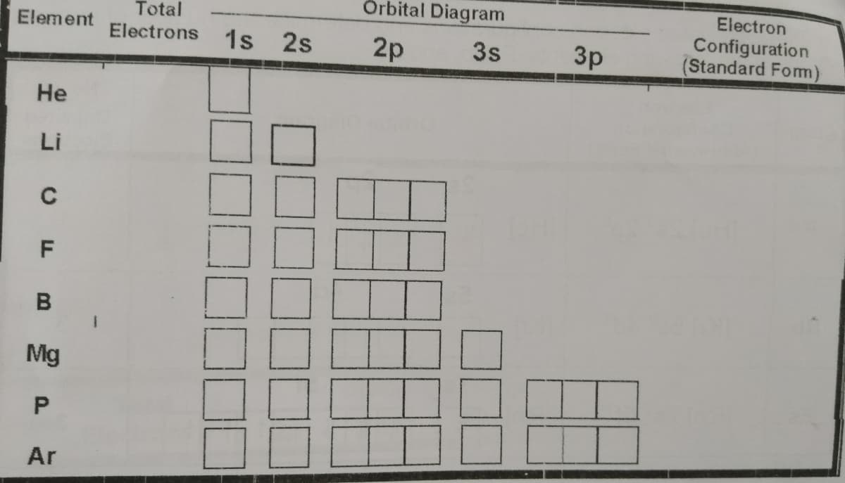 Örbital Diagram
Electron
Total
Electrons
Configuration
(Standard Fom)
Element
1s 2s
2p
3s
3p
Не
Li
C
Mg
Ar
