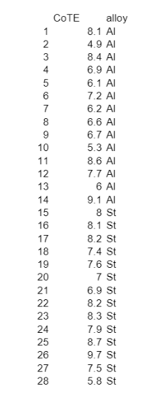 СОTE
alloy
8.1 Al
1
2
4.9 Al
3
8.4 Al
4
6.9 AI
5
6.1 Al
6
7.2 Al
7
6.2 Al
8
6.6 AI
6.7 AI
10
5.3 AI
11
8.6 Al
12
7.7 AI
6 Al
9.1 AI
8 St
13
14
15
16
8.1 St
17
8.2 St
18
7.4 St
19
7.6 St
20
7St
21
6.9 St
8.2 St
8.3 St
22
23
24
7.9 St
25
8.7 St
26
9.7 St
27
7.5 St
28
5.8 St
