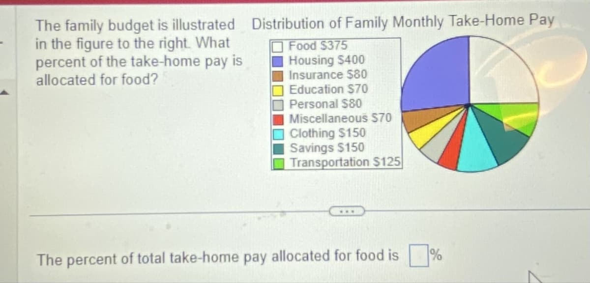 ### Family Budget Allocation and Analysis

The image provided illustrates a family budget, displaying the distribution of monthly take-home pay across various expense categories. The main question it poses is: "What percent of the take-home pay is allocated for food?"

#### Budget Breakdown in Dollar Amounts
- **Food:** $375
- **Housing:** $400
- **Insurance:** $80
- **Education:** $70
- **Personal:** $80
- **Miscellaneous:** $70
- **Clothing:** $150
- **Savings:** $150
- **Transportation:** $125

#### Visual Representation
Accompanying the expense breakdown is a pie chart that visually represents the percentage distribution of each expense category from the total monthly take-home pay. Each segment of the pie chart corresponds to one of the budget categories listed above, allowing for an easy comparison of the relative size of each expenditure.

Please calculate the percentage of the total take-home pay allocated for food by filling in the box below the image. To do this, sum the total expenses and then determine what fraction of this total is represented by the $375 allocated for food.

#### Answer Calculation
\[ \text{The percent of total take-home pay allocated for food is} \ \boxed{\%\} \]

This exercise demonstrates the importance of understanding family budgeting and how visual tools such as pie charts can assist in financial planning and analysis.