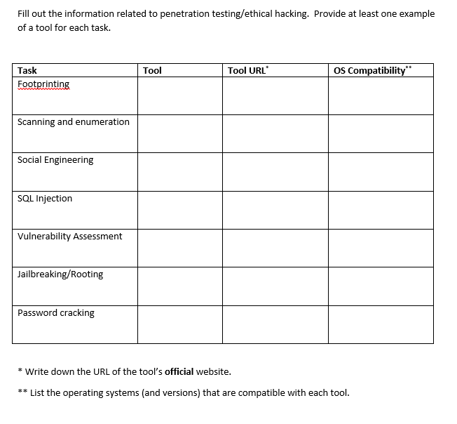 Fill out the information related to penetration testing/ethical hacking. Provide at least one example
of a tool for each task.
Task
Tool
Tool URL'
os Compatibility"
Footprinting
ww An
Scanning and enumeration
Social Engineering
SQL Injection
Vulnerability Assessment
Jailbreaking/Rooting
Password cracking
* Write down the URL of the tool's official website.
** List the operating systems (and versions) that are compatible with each tool.
