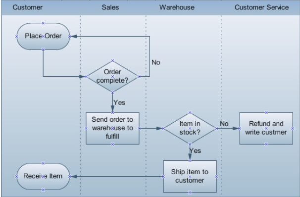 Customer
Sales
Warehouse
Customer Service
Place-Order
No
Order
complete?
Yes
Send order to
Item in
stock?
No
Refund and
warehsuse to
write custmer
fulfil
Yes
Ship item to
customer
Receixe Item
