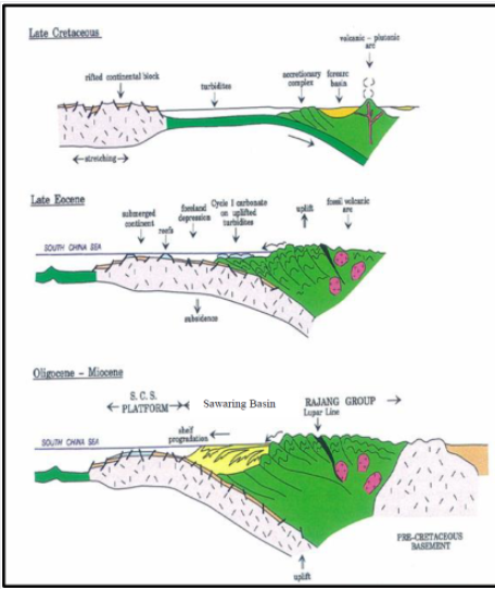 Late Cretacesan.
vaianie - plutanie
iled ntinetal lek
y free
turbidite
Late Focene
shnerpl
depreasien
tarbidi
SOUTH OHNA BA
nhiden
Olimene - Misoene
S.C.S.
+ PLATPORM Sawaring Basin
RAJANG GROUP
Lupar Line
SOUTM ONNA SA
PRE-CRETACEOUS
BASEMENT
