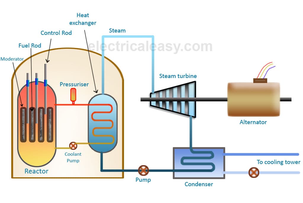 Heat
exchanger
Steam
Control Rod
electricaleasy.com
Fuel Rod
Moderator
Steam turbine
Pressuriser
Alternator
Coolant
Pump
To cooling tower
Reactor
Pump
Condenser
