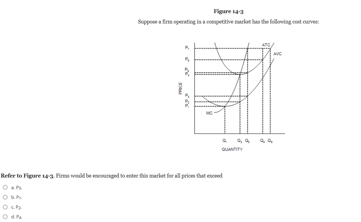 Figure 14-3
Suppose a firm operating in a competitive market has the following cost curves:
PRICE
a
P.
a aa
P₁
aa'a
MC
Q₂
Q₂ Q₂
QUANTITY
Refer to Figure 14-3. Firms would be encouraged to enter this market for all prices that exceed
O a. P3.
O b. P₁.
O c. P2.
O d. P4.
ATC
Q₂ Q₂
AVC