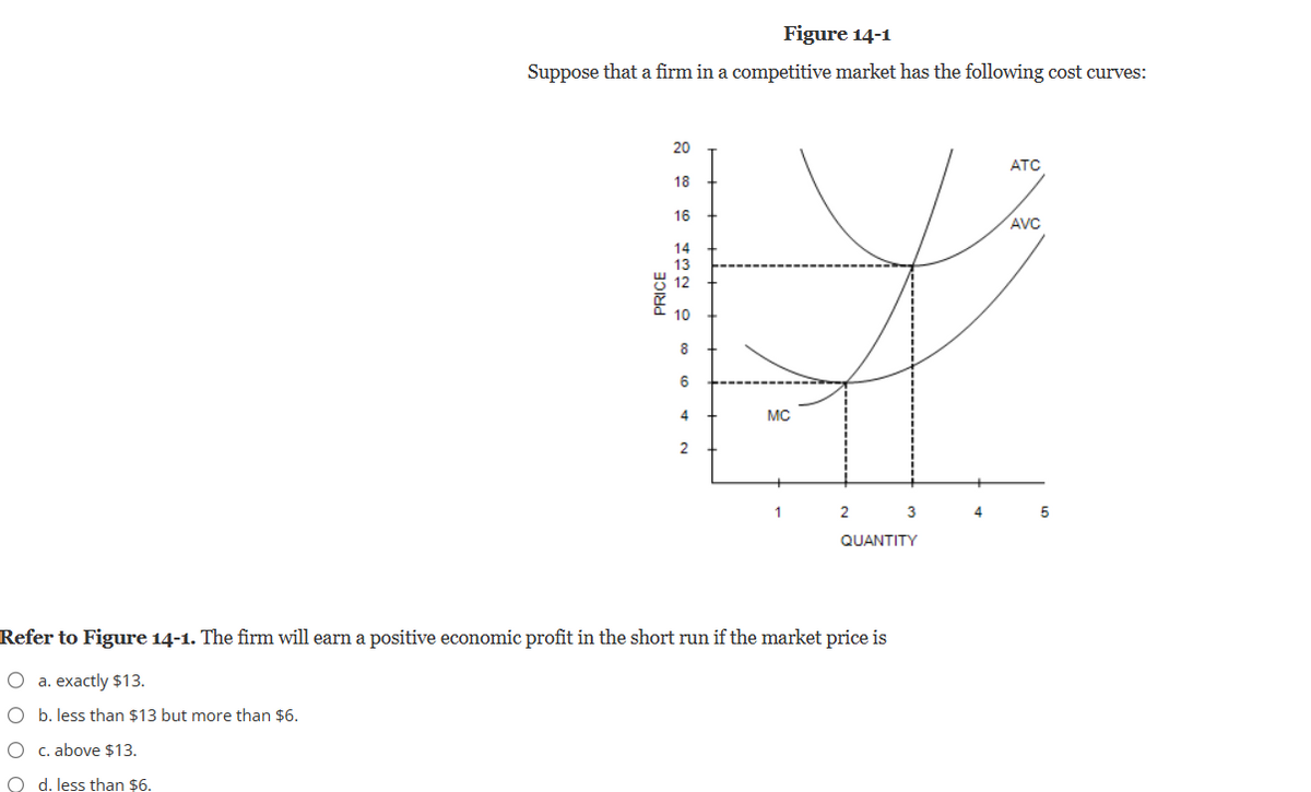 Figure 14-1
Suppose that a firm in a competitive market has the following cost curves:
PRICE
20
18
16
14
6
4
2
MC
1
2
3
QUANTITY
Refer to Figure 14-1. The firm will earn a positive economic profit in the short run if the market price is
O a. exactly $13.
O b. less than $13 but more than $6.
O c. above $13.
O d. less than $6.
4
ATC
AVC
5