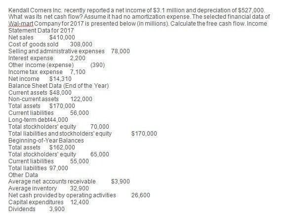 Kendall Corners Inc. recently reported a net income of $3.1 million and depreciation of $527,000.
What was its net cash flow? Assume it had no amortization expense. The selected financial data of
Wal-mart Company for 2017 is presented below (in millions). Calculate the free cash flow. Income
Statement Data for 2017
Net sales
Cost of goods sold
$410,000
308,000
2,200
(390)
Selling and administrative expenses 78,000
Interest expense
Other income (expense)
Income tax expense 7,100
Net income
$14,310
Balance Sheet Data (End of the Year)
Current assets $48,000
Non-current assets 122,000
Total assets $170,000
Current liabilities
Long-term debt44,000
56,000
70,000
Total stockholders' equity
Total liabilities and stockholders' equity
Beginning-of-Year Balances
$162,000
Total stockholders' equity
Total assets
65,000
Current liabilities
55,000
Total liabilities 97,000
Other Data
$170,000
$3,900
26,600
Average net accounts receivable
Average inventory
32,900
Net cash provided by operating activities
Capital expenditures
Dividends
12,400
3,900