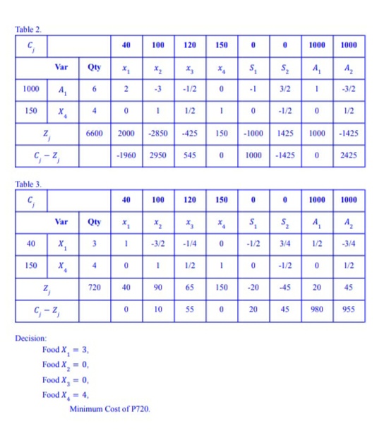 Table 2.
C,
40
100
120
150
1000
1000
Var
Qty
A,
Az
1000
-3
-1/2
-1
3/2
-3/2
150
4
1/2
-1/2
1/2
z,
2000
150
1000
6600
-2850
-425
-1000
1425
-1425
C, - Z,
-1960
2950
545
1000
-1425
2425
Table 3.
40
100
120
150
1000
1000
Var
Qty
40
-3/2
-1/4
-1/2
3/4
1/2
-3/4
150
1/2
-1/2
1/2
720
40
90
65
150
-20
45
20
45
z,
10
55
20
45
80
955
'z -'5
Decision:
Food X, = 3,
Food X, = 0,
Food X, = 0,
Food X, = 4,
Minimum Cost of P720.
