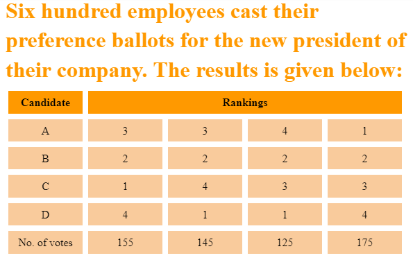 Six hundred employees cast their
preference ballots for the new president of
their company. The results is given below:
Candidate
Rankings
A
3
3
1
B
2
2
1
4
3
3
D
4
1
1
4
No. of votes
155
145
125
175
