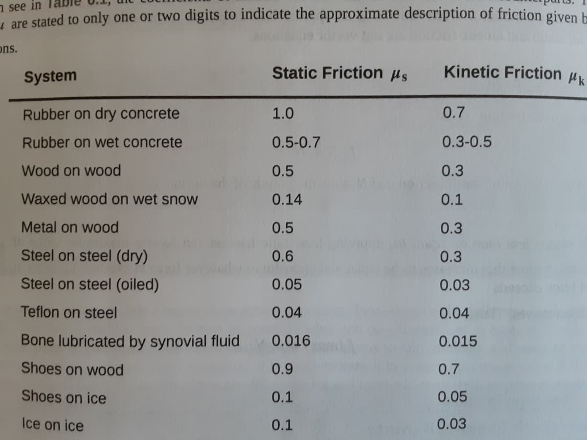 n see in
are stated to only one or two digits to indicate the approximate description of friction given h
ons.
System
Static Friction µs
Kinetic Friction Hk
Rubber on dry concrete
1.0
0.7
Rubber on wet concrete
0.5-0.7
0.3-0.5
Wood on wood
0.5
0.3
Waxed wood on wet snoW
0.14
0.1
Metal on wood
0.5
0.3
Steel on steel (dry)
0.6
0.3
Steel on steel (oiled)
0.05
0.03
Teflon on steel
0.04
0.04
Bone lubricated by synovial fluid
0.016
0.015
Shoes on wood
0.9
0.7
Shoes on ice
0.1
0.05
Ice on ice
0.1
0.03
