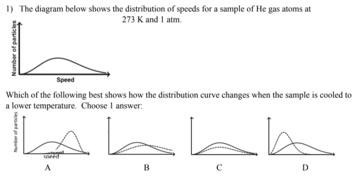 1) The diagram below shows the distribution of speeds for a sample of He gas atoms at
273 K and 1 atm.
Speed
Which of the following best shows how the distribution curve changes when the sample is cooled to
a lower temperature. Choose 1 answer:
Tabba
speed
A
B
C
D
Number of particles
