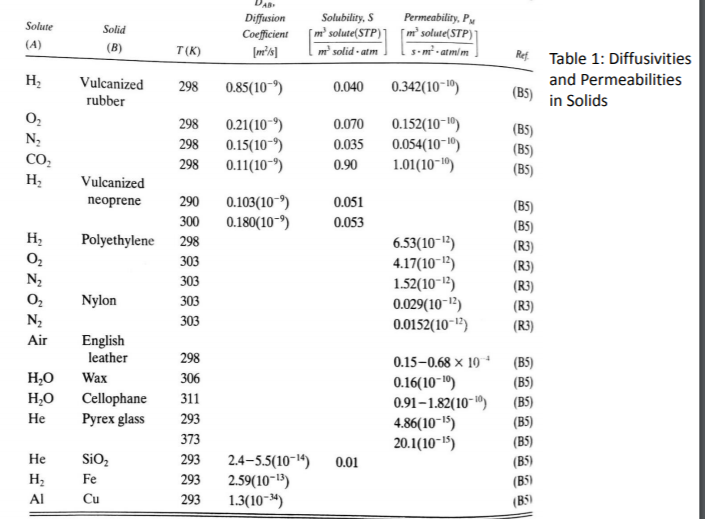 DA
Permeability, P
m² solute(STP)'
S-m - atmi m
Diffusion
Solubility, S
[m' solute(STP)]
m' solid - atm
Solute
Solid
Coefficient
(A)
(B)
T(K)
Ref Table 1: Diffusivities
and Permeabilities
(B5)
H2
Vulcanized
rubber
0.85(10-")
0.342(10-19)
298
0.040
in Solids
298
0.21(10-º)
0.15(10-)
0.11(10-")
0.152(10-1")
0.054(10-1")
1.01(10-1)
0.070
N,
CO,
H;
(B5)
(BS)
(B5)
298
0.035
298
0.90
Vulcanized
0.103(10-9)
0.180(10-9)
neoprene
290
0.051
(B5)
(B5)
(R3)
300
0.053
H,
O2
N2
Polyethylene
298
6.53(10-12)
4.17(10-")
1.52(10-12)
0.029(10-12)
0.0152(10-1)
303
(R3)
(R3)
303
O2
Nylon
303
(R3)
N2
303
(R3)
Air
English
leather
298
0.15-0.68 × 10 *
(B5)
(B5)
306
H,O
H,O
Wax
0.16(10-1)
0.91-1.82(10-1")
4.86(10-15)
20.1(10-")
Cellophane
Pyrex glass
311
(B5)
Не
293
(B5)
373
(B5)
SiO2
2.4–5.5(10-4)
2.59(10-13)
1.3(10-*)
Не
293
(B5)
(B5)
0.01
Fe
293
Al
Cu
293
(B5)
