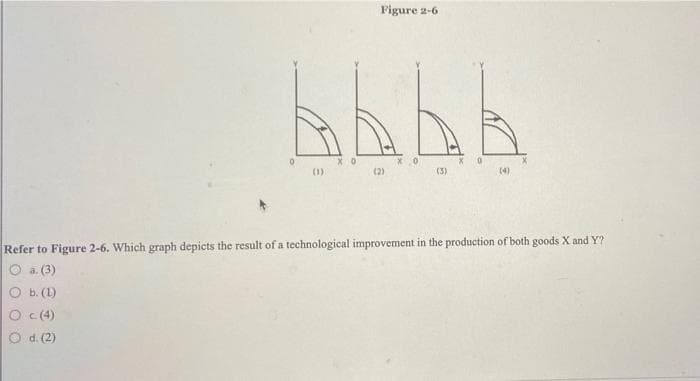 babb
(2)
(3)
(1)
Figure 2-6
ХО
(4)
Refer to Figure 2-6. Which graph depicts the result of a technological improvement in the production of both goods X and Y?
a. (3)
b. (1)
0 c (4)
O d. (2)