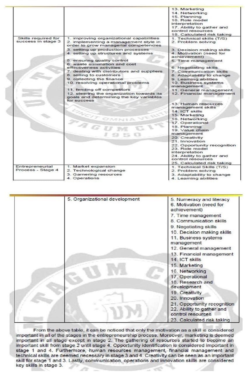 Skills required for
success in stage 3
Entrepreneurial
Process - Stage 4
1. improving organizational capabilities
2. implementing a management style in
order to grow managerial competencies
3. setting up production processes
4. setting up structures and systems
5. ensuring quality control
6. waste elimination and cost
effectiveness activities
7. dealing with distributors and suppliers
8. selling to customers
9. collecting the finance
10. resolving operational problems
11. fending off competitors
12. steering the organization towards its
goals and determining the key variables
for success
VINCIT OMNIA VERIT
TAGUM CIT
1950
1. Market expansion
2. Technological change
3. Garnering resources
4. Operations
13. Marketing
14. Networking
15. Planning
16. Role model
interpretation
17. Ability to gather and
control resources
18. Calculated risk taking
1. Technical skills (T/S)
2. Problem solving
3. Decision making skills
4. Motivation (need for
achievement)
5. Time management
6. Negotiating skills
7. Communication skills
8. Adaptability to change
9. Learning abilities
10. Business systems
management
11. General management
12. Financial management
13. Human resources
management skills
14. ICT skills
15. Marketing
16. Networking
17. Operational
18. Planning
19. Value chain
management
20. Creativity
21. Innovation
22. Opportunity recognition
23. Role model
interpretation
24. Ability to gather and
control resources
25. Calculated risk taking
1. Technical Skills (T/S)
2. Problem solving
3. Adaptability to change
4. Learning abilities
5. Organizational development
TAGUM
UM
C
5. Numeracy and literacy
6. Motivation (need for
achievement)
7. Time management
8. Communication skills
9. Negotiating skills
10. Decision making skills
11. Business systems
management
12. General management
13. Financial management
14. ICT skills
15. Marketing
16. Networking
17. Operational
18. Research and
development
19. Creativity
20. Innovation
21. Opportunity recognition
22. Ability to gather and
control resources
23. Calculated risk taking
From the above table, it can be noticed that only the motivation as a skill is considered
important in all of the stages in the entrepreneurship process. Moreover, marketing is deemed
important in all stage except in stage 2. The gathering of resources started to become an
important skill from stage 2 until stage 4. Opportunity identification is considered important in
stage 1 and 4. Furthermore, human resources management, financial management and
technical skills are deemed necessary in stage 3 and 4. Creativity can be seen as an important
skill for stage 1 and 3. Lastly, communication, operations and innovation skills are considered
key skills in stage 3.