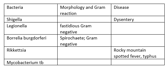 Morphology and Gram
reaction
Bacteria
Disease
Shigella
Legionella
Dysentery
fastidious Gram
negative
Spirochaete; Gram
Borrelia burgdorferi
negative
Rocky mountain
spotted fever, typhus
Rikkettsia
Mycobacterium tb
