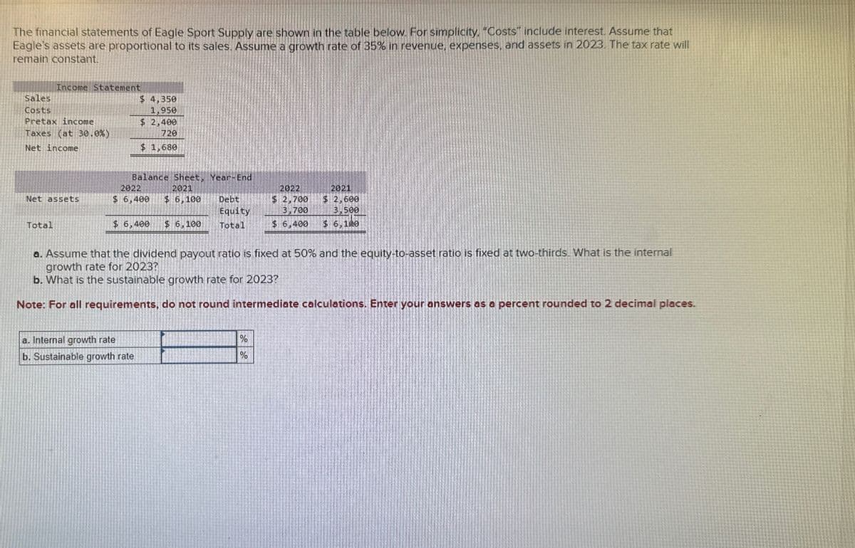 The financial statements of Eagle Sport Supply are shown in the table below. For simplicity, "Costs" include interest. Assume that
Eagle's assets are proportional to its sales. Assume a growth rate of 35% in revenue, expenses, and assets in 2023. The tax rate will
remain constant.
Sales
Income Statement
Costs
$ 4,350
1,950
Pretax income
Taxes (at 30.0%)
$ 2,400
720
Net income
$ 1,680
2022
Balance Sheet, Year-End
2021
Net assets
$ 6,400 $ 6,100
Total
$ 6,400
$ 6,100
Debt
Equity
Total
2022
$ 2,700
3,700
2021
$ 2,600
3,500
$ 6,400
$ 6,100
a. Assume that the dividend payout ratio is fixed at 50% and the equity-to-asset ratio is fixed at two-thirds. What is the internal
growth rate for 2023?
b. What is the sustainable growth rate for 2023?
Note: For all requirements, do not round intermediate calculations. Enter your answers as a percent rounded to 2 decimal places.
a. Internal growth rate
b. Sustainable growth rate
%
%