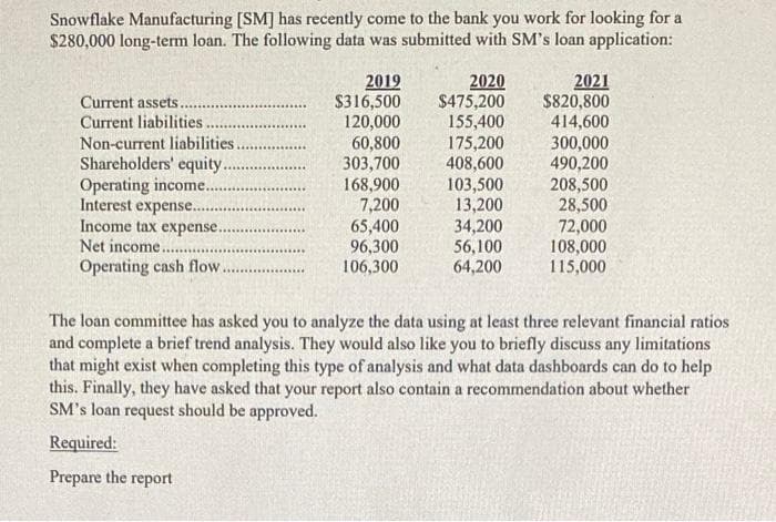 Snowflake Manufacturing [SM] has recently come to the bank you work for looking for a
$280,000 long-term loan. The following data was submitted with SM's loan application:
2020
$475,200
155,400
175,200
408,600
103,500
13,200
34,200
56,100
64,200
2019
$316,500
120,000
2021
$820,800
Current assets..
Current liabilities.
Non-current liabilities.
Shareholders' equity..
Operating income...
Interest expense...
Income tax expense..
Net income...
414,600
60,800
303,700
168,900
7,200
65,400
96,300
106,300
300,000
490,200
208,500
28,500
72,000
108,000
115,000
Operating cash flow...
The loan committee has asked you to analyze the data using at least three relevant financial ratios
and complete a brief trend analysis. They would also like you to briefly discuss any limitations
that might exist when completing this type of analysis and what data dashboards can do to help
this. Finally, they have asked that your report also contain a recommendation about whether
SM's loan request should be approved.
Required:
Prepare the report
